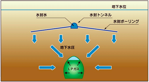 水封原理