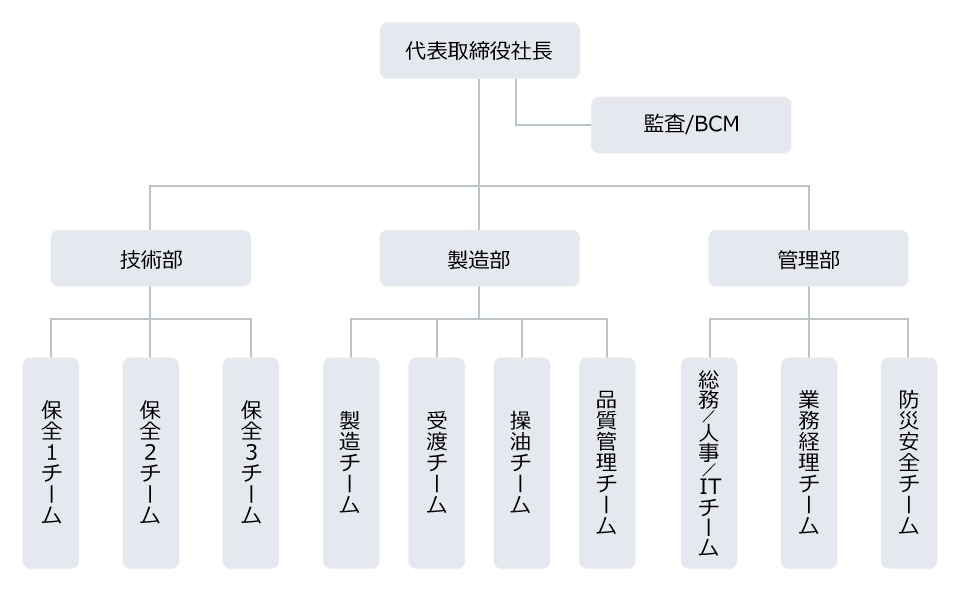 波方ターミナル株式会社組織図